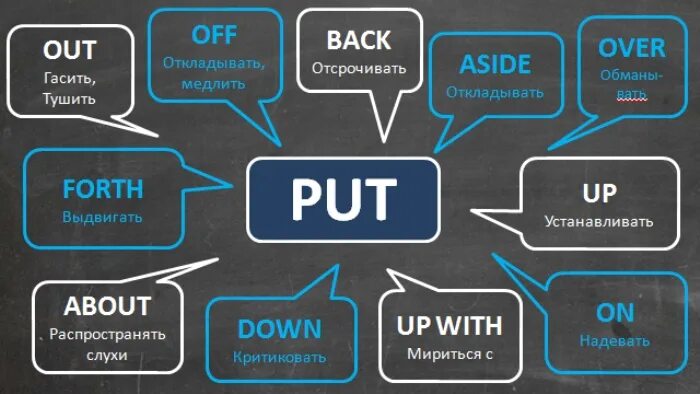 Правильные фразовые глаголы. Фразовый глагол put. Фразовый глагол пут. Предложения с put out. Фразовый глагол look.