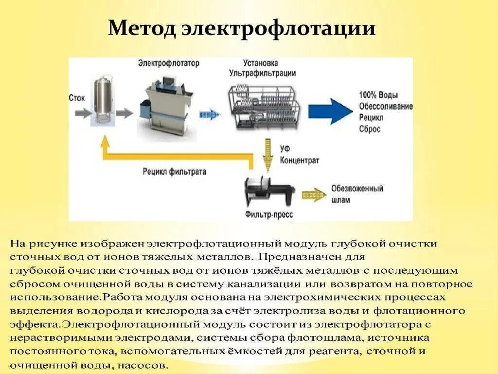 Методы очистки металлов. Электрофлотация для очистки сточных вод схема. Схема очистки сточных вод электрофлотатором. Электрофлотатор для очистки сточных вод схема. Метод электрокоагуляции очистки сточных вод.