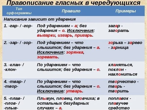 Как пишется слово зарева. Орфограммы корня чередующиеся гласные. Орфограммы чередование гласных в корне. Орфограммы чередующиеся гласные в корне. Правописание гласных в Корн.