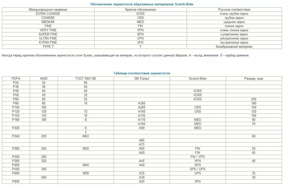 Таблица зернистости кругов. Шлифовальная бумага зернистость таблица. Наждачная бумага р800 зернистость. Наждачная бумага р80 зернистость. Наждачная бумага ГОСТ 6456-82 зернистость.