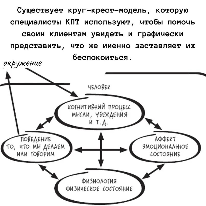 Кпт поведенческая терапия. КПТ когнитивно-поведенческая терапия. Схема когнитивно поведенческой терапии. Модель когнитивно поведенческой терапии. Схема когнитивно-поведенческой психотерапии.