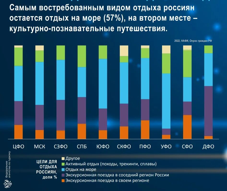 Туристический рынок России. Рынок туризма. Рынок туризма в России. Внутренний туризм 2022 статистика.