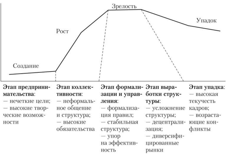 Стадия спада жизненного. Модель жизненного цикла организации по б.з.Мильнеру. Этапы жизненного цикла организации по Мильнеру. Модель Мильнер жизненный цикл организации. Стадии жизненного цикла организации (предприятия).