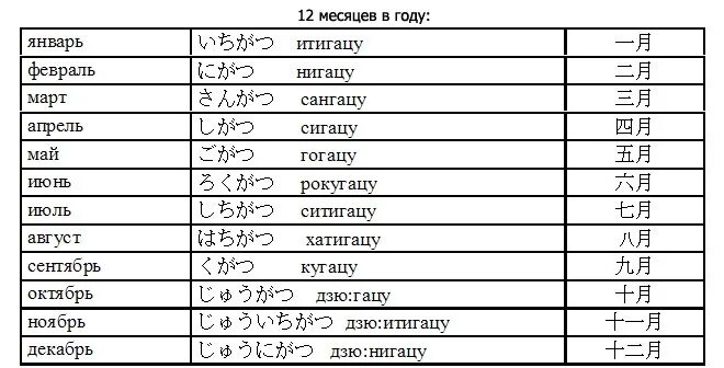 Месяца на японском языке. Названия месяцев на японском языке. Месяца года на японском. Название дней недели на японском. Японские слова с транскрипцией