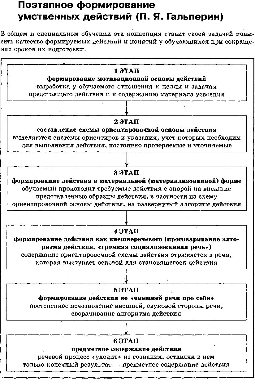 Этапы умственных действий по гальперину. Теория Гальперина этапы формирования умственных действий. Гальперин теория поэтапного формирования умственных. Гальперин теория поэтапного формирования умственных действий схема. Охарактеризуйте теорию поэтапного формирования умственных действий..