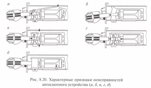 Признаки неисправности автосцепки. Неисправности тягового хомута автосцепки. провисание автосцепки са-3. трещина тягового хомута автосцепки. неисправности автосцепки са-3.