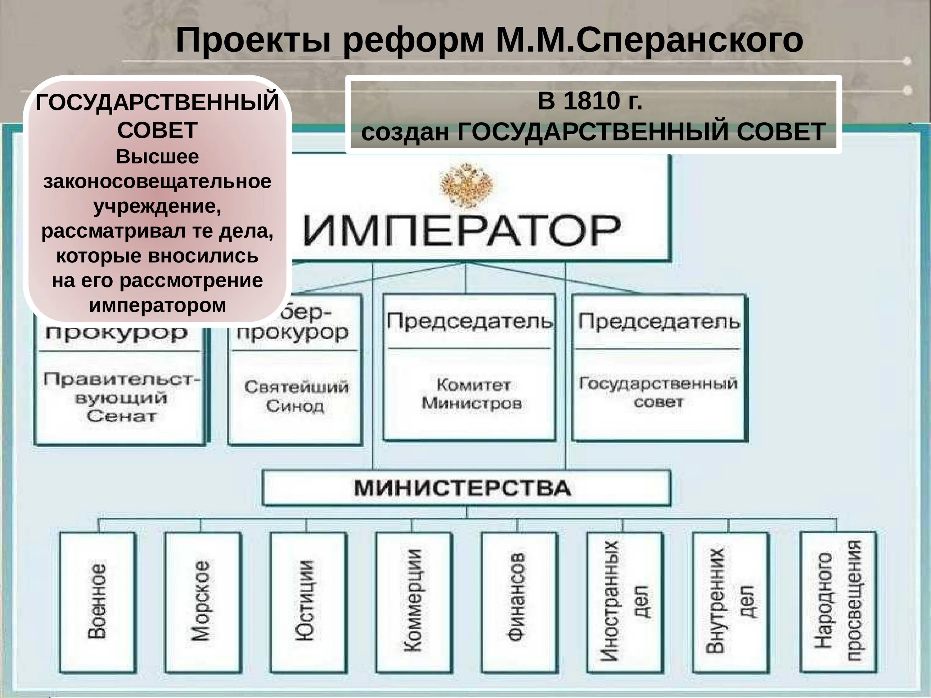 Реформы национальные проекты. Учреждение государственного совета Российской империи — 1810. Проект м м Сперанского. Реформы Сперанского. Проект Сперанского 1810.