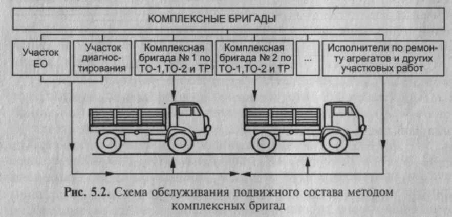 Методы ремонта автомобилей. Схема комплексных бригад. Организация технического обслуживания и ремонта подвижного состава. Автотранспортное предприятие. Схема обслуживания машин.