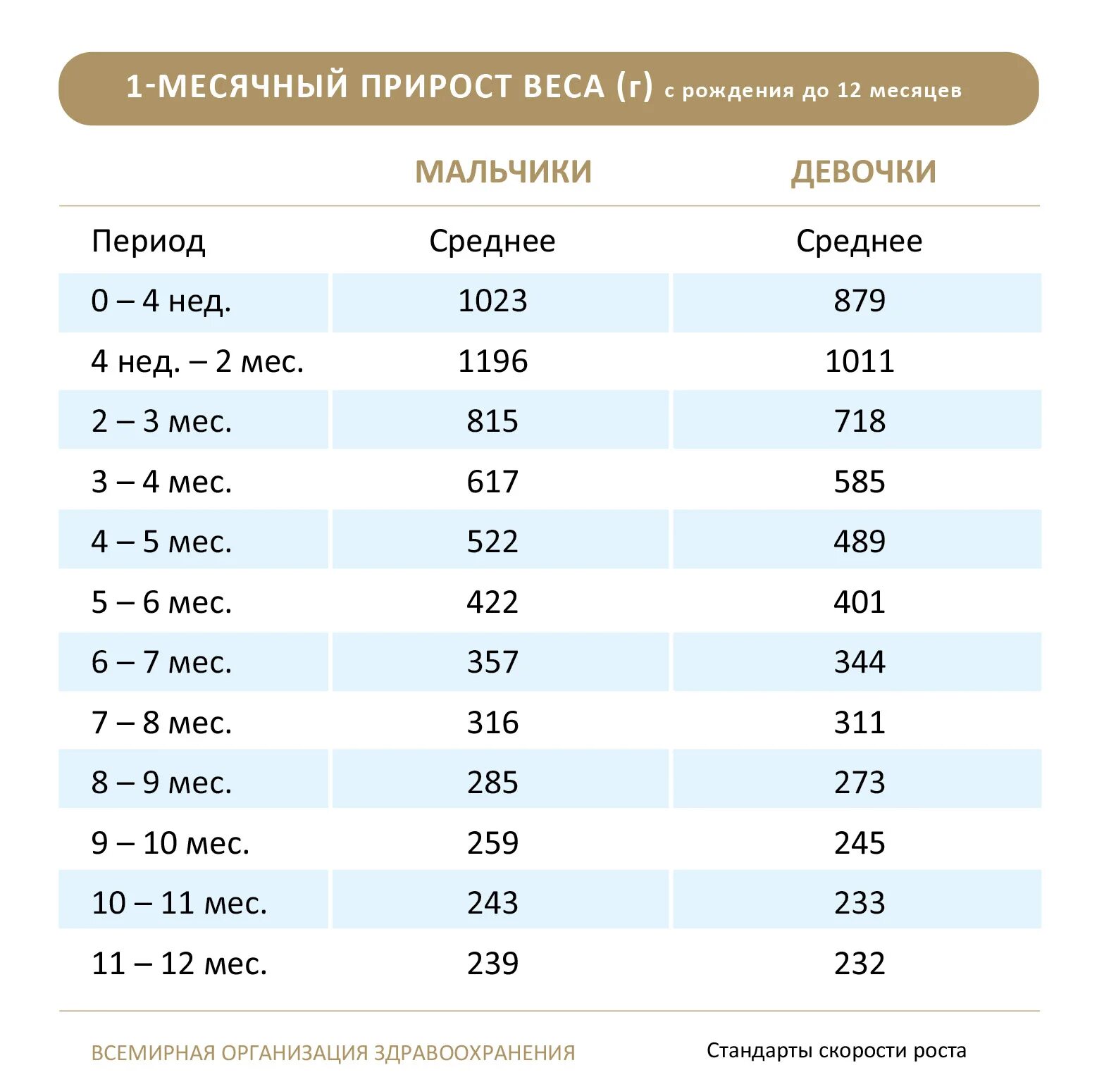 Норма прибавки веса новорожденного. Нормы прибавки веса у новорожденных по месяцам на гв. Нормы прибавки в весе у грудничков по месяцам. Нормы прибавки в весе у грудничков таблица. Нормы прироста новорожденного