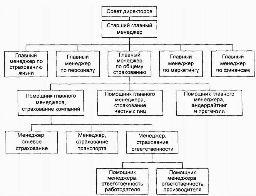 Отдел страховой компании. Организационная структура страхового предприятия. Организационная структура страхового агентства. Структурная схема страховой компании. Организационная структура предприятия страховой компании.