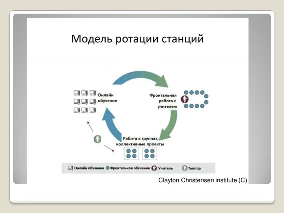 Модель ротация смешанного обучения. Схема моделей смешанного обучения. Модель ротация станций. Модель ротация станций смешанное обучение. Ротация вариантов ответов