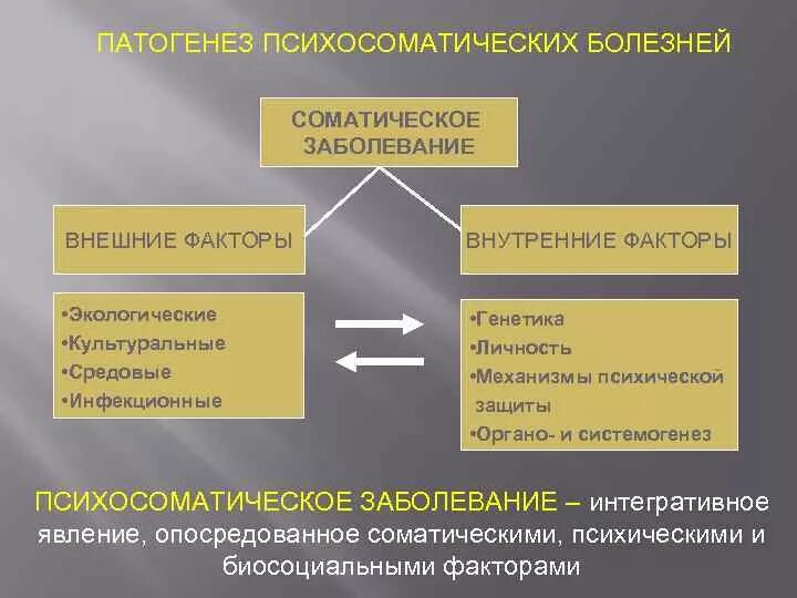 Возникновения психосоматических заболеваний. Патогенез психосоматических расстройств. Факторы патогенеза психосоматических расстройств. Механизм развития психосоматических заболеваний. Патогенез возникновения психосоматических расстройств.