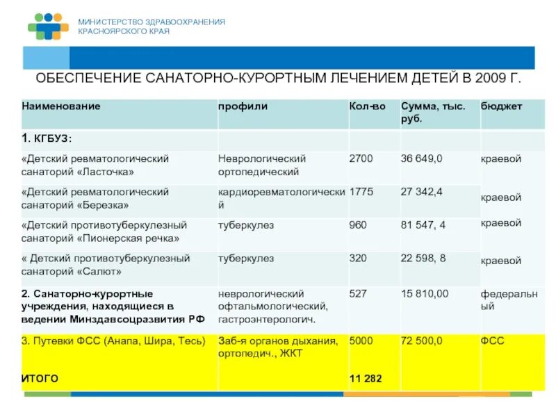 Министерство здравоохранения Красноярского края состав. Министерство здравоохранения Красноярского края печать. Обеспеченность санаторно-курортным лечением в процентах таблица. Бюджетные учреждения красноярск