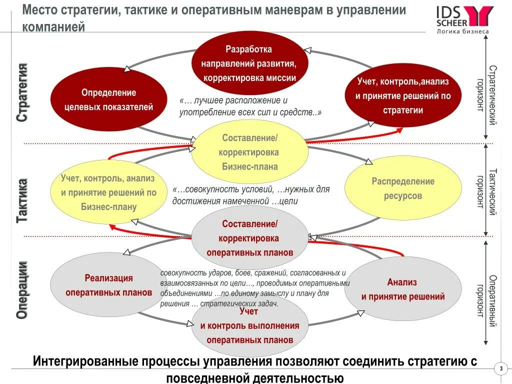 Разработка стратегического плана. Стратегия и тактика компании. Разработка стратегии развития предприятия. Стратегия управления организацией. Решения задач организации совместной