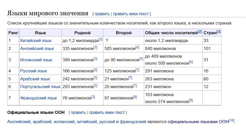 Название международных языков. Языки мирового значения. Языки мирового значения список. Перечень международных языков. Список Мировых языков.