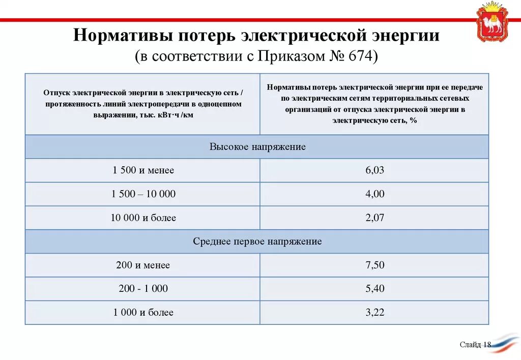 Коэффициент потери электроэнергии в электрических сетях. Расчет технических потерь электроэнергии. Как рассчитать коэффициент потерь электроэнергии. Норматив потерь электроэнергии в электрических сетях. Норматив потерь тепловой энергии