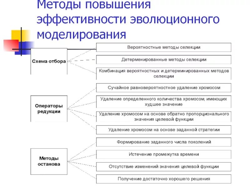 Группы методов эволюции. Методы эволюционного моделирования. Методы повышения эффективности. Метод моделирования эволюции. Методы изучения эволюции методы моделирования эволюции.