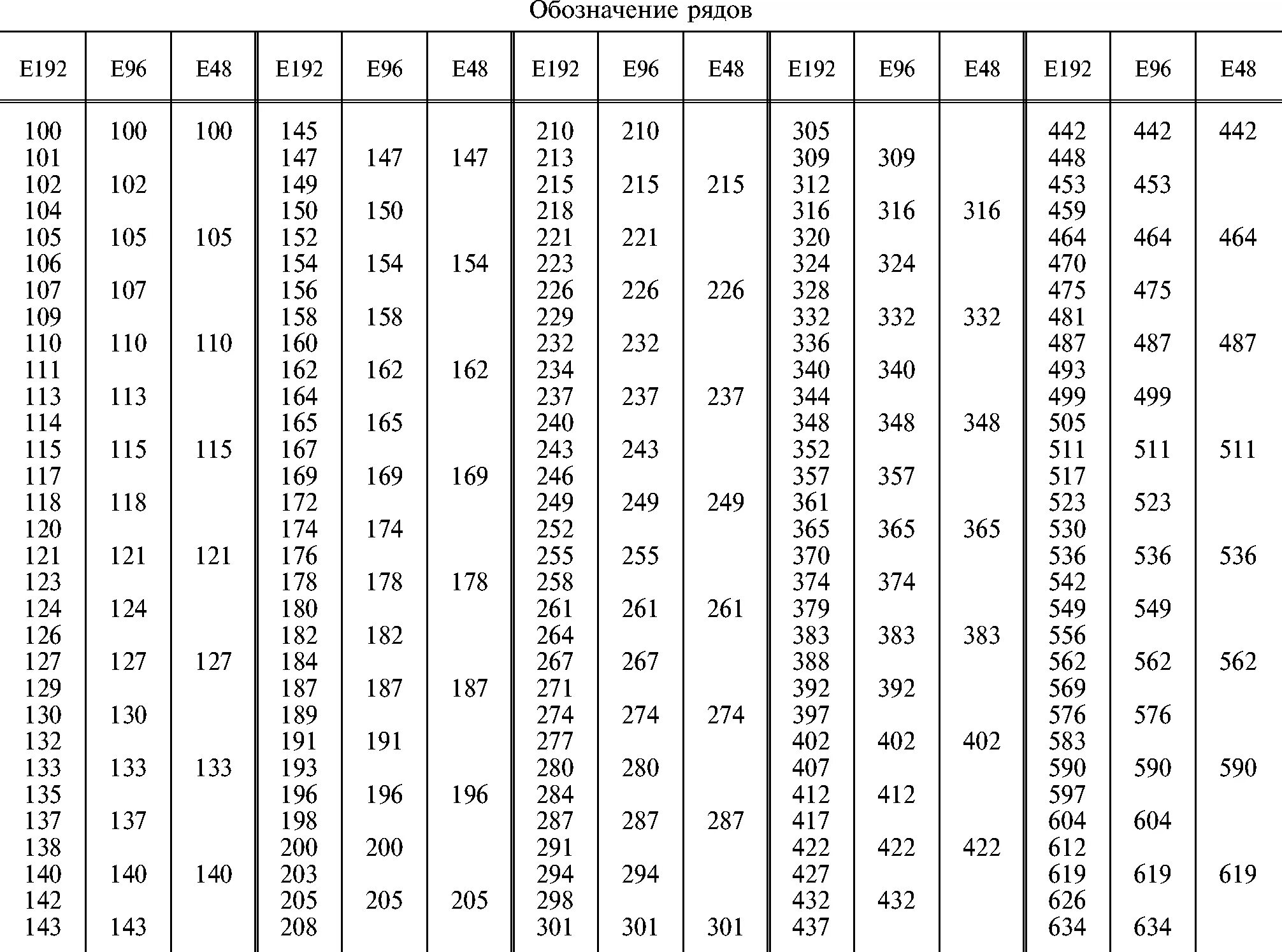 Ряд е12 конденсаторы таблица. Номинальный ряд конденсаторов е6. Ряды сопротивлений резисторов е192. Ряд номинальных сопротивлений е24.