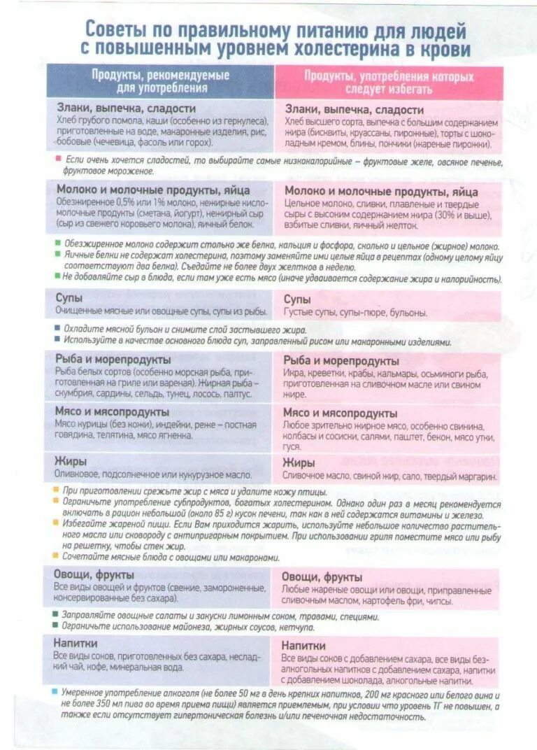 Таблица питания при высоком холестерине. Диета для снижения уровня холестерина. Диетаприповышеномхолестерине. Жиета при повышеннлм Махаре.