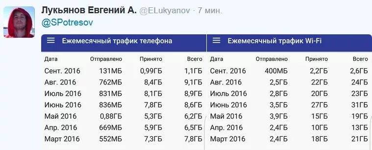 Телефон на 5 гигабайтов. Трафик 1 ГБ это. Таблица трафика интернета. Расход мобильного интернет трафика. Мегабайт интернет.