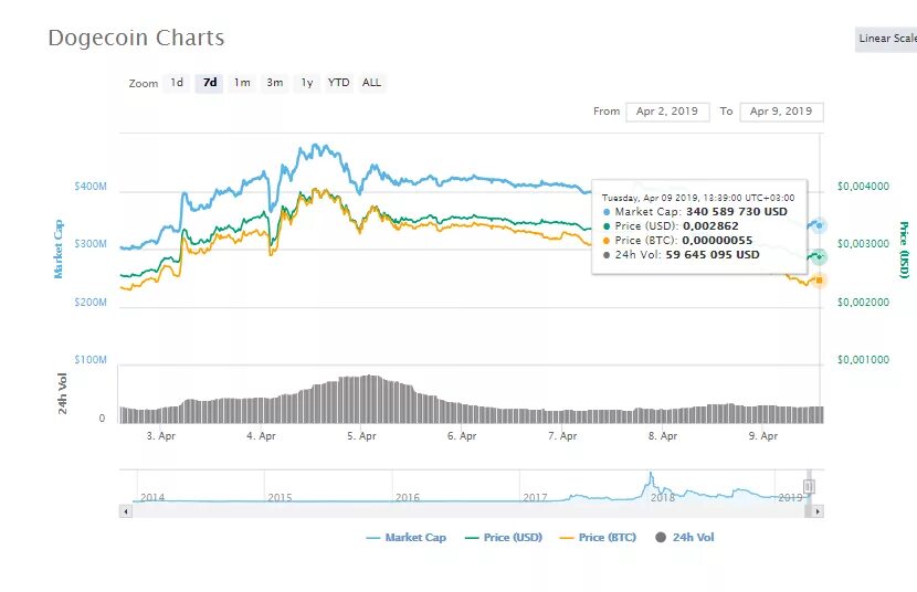 Dogecoin graph. Dogecoin график. Сколько стоит Dogecoin. Курс Dogecoin к рублю.