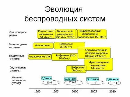 Этапы развития связи
