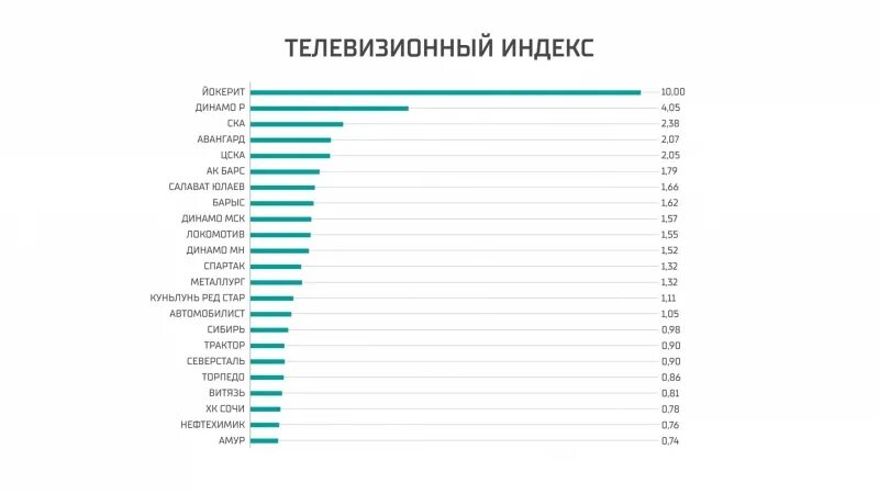 Рейтинг клубов 2023. Рейтинг клубов. Клубы Москвы рейтинг. Бюджеты клубов КХЛ. Канал индекс 5.