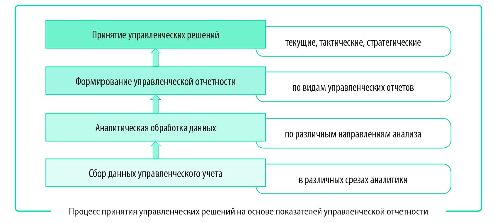 Аналитический сбор данных. Подсистемы управленческого учета. Система управленческой отчетности. Процесс принятия управленческих решений. Процесс формирования управленческого решения.