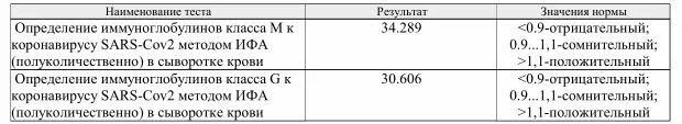 Иммуноглобулин хламидии. Расшифровка анализа на антитела. Норма антител к коронавирусу таблица по возрасту. Антитела IGG показатели норма. Антитела коронавируса норма показателей.