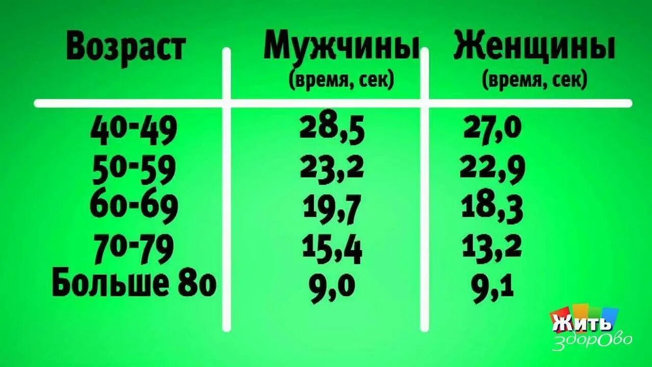 Тест на биологический возраст по частоте. Биологический Возраст. Как определить биологический Возраст. Как узнать свой биологический Возраст таблица. Как узнать биологический Возраст мужчины.