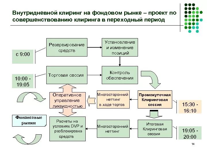 Клиринг на московской. Клиринг на фондовом рынке. Клиринговая организация это. Схема клиринговых отношений. Клиринговые организации в России.