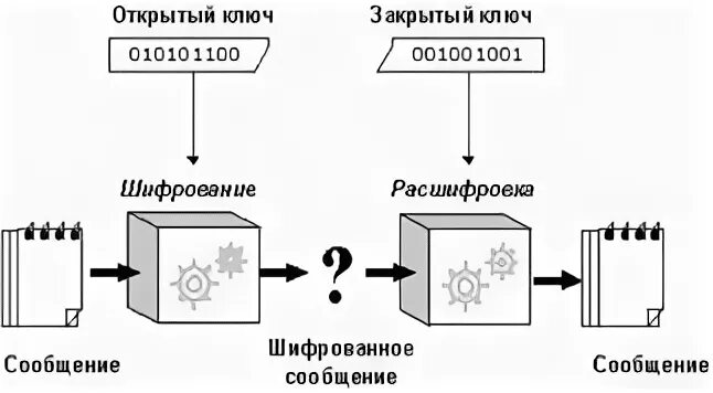 Что такое закрытый ключ электронной цифровой подписи. Открытый и закрытый ключ шифрования. Открытый ключ и закрытый ключ. Закрытый и открытый ключ эп. Потоковое шифрование.