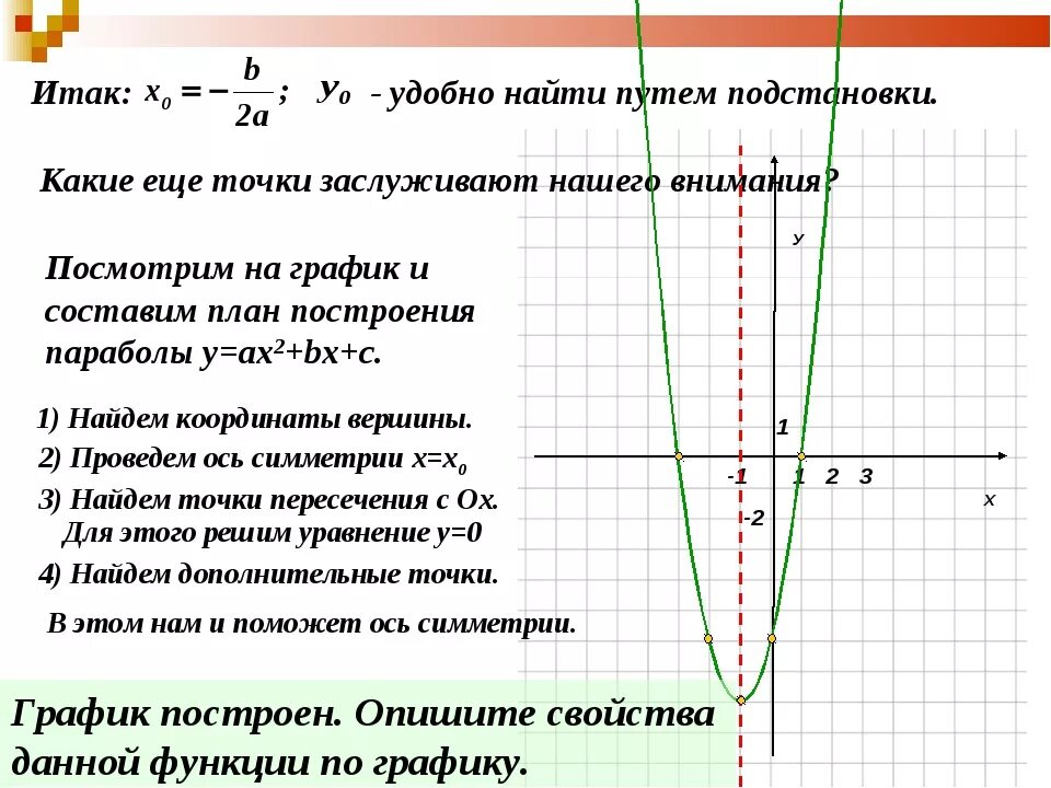 Необходимыми функциями простая в. Алгоритм построения параболы 8 класс Алгебра. Построение графиков функций. Построение Графика квадратичной функции. Построение графиков квадратичной функции.