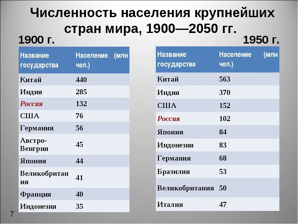 Таблица численности населения стран. Страны по численности населения. Само густонаселенные страны