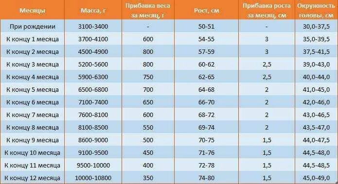 Дни роста у новорожденных. График развития ребенка по месяцам. Нормы развития ребенка до года по месяцам таблица мальчиков. Развитие ребёнка по месяцам до 1 года таблица. Нормы физического развития ребенка до года по месяцам таблица.