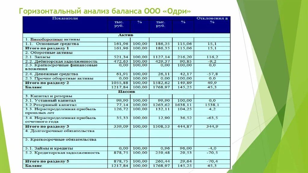 Бухгалтерский анализ ооо