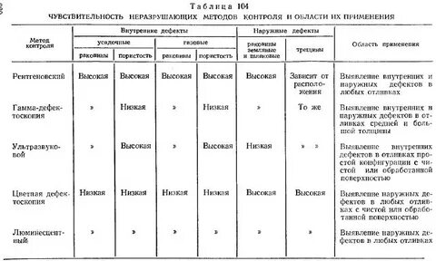 Контроль качества отливки