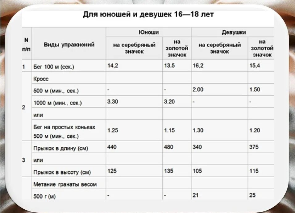 Прыжок с места нормативы гто. Прыжок в высоту нормативы. Нормативы прыжки в высоту 11 класс. Прыжки в высоту 10 класс норматив. Прыжки в высоту с разбега нормативы для школьников.