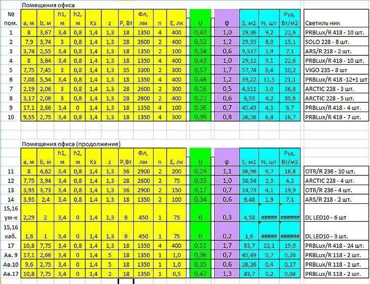 Таблица расчета освещенности помещения. Сколько ватт светодиодной лампы нужно на 15 кв. Как рассчитать световой поток светильника на светодиодах. Мощность светильника светодиодного на м2. Норма освещенности ватт на метр квадратный.