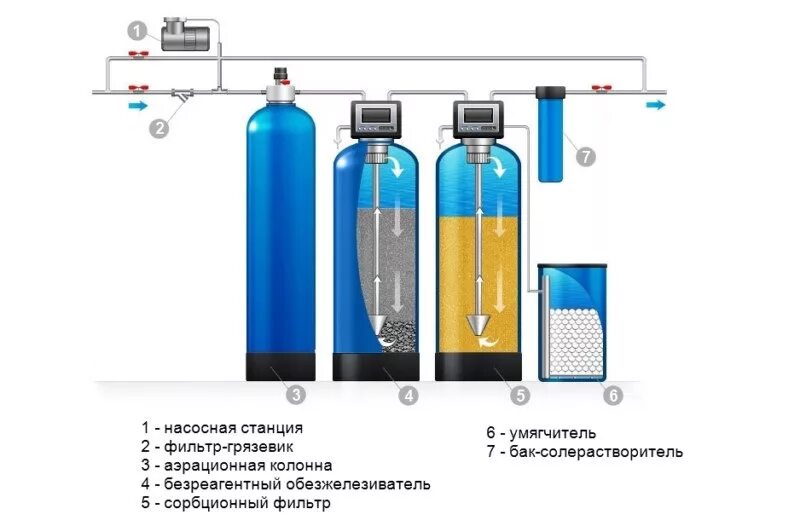 Вода после умягчения. Система обезжелезивания воды для скважины схема. Схема монтажа умягчителя и обезжелезивателя воды. Схема установки фильтра для обезжелезивания воды. Фильтр обезжелезивания и умягчения.