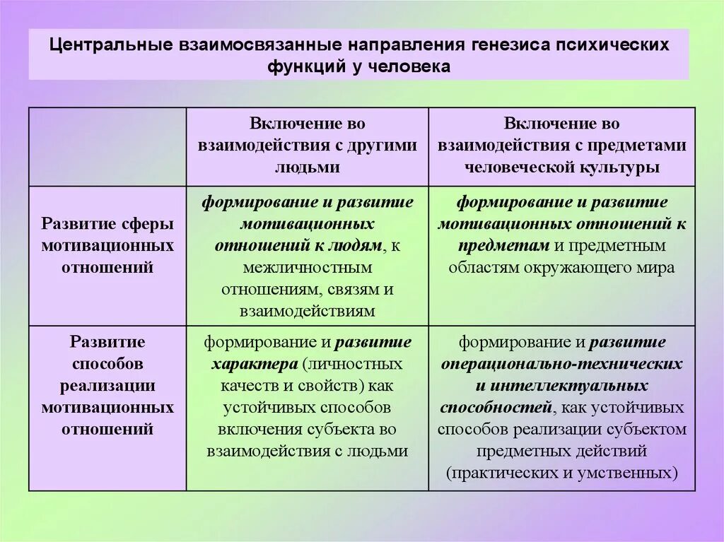 Генезис и функции. Генезис высших психических функций. генезис и структура психических процессов. высшие психические функции человека: строение, свойство генезис. генезис низших психических функций.