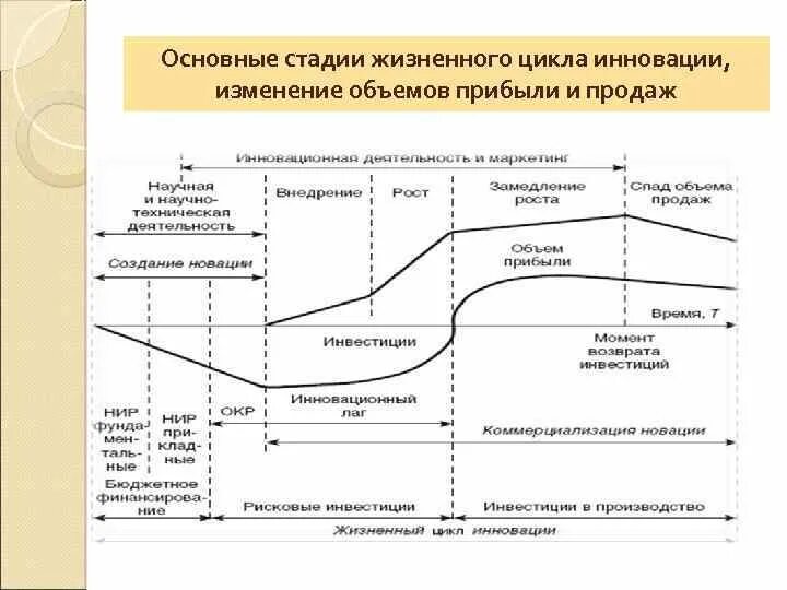 Стадии жизненного цикла инновации. Этапы инновационного цикла. Этапы жизненного цикла инноваций. Жизненный цикл новшества.