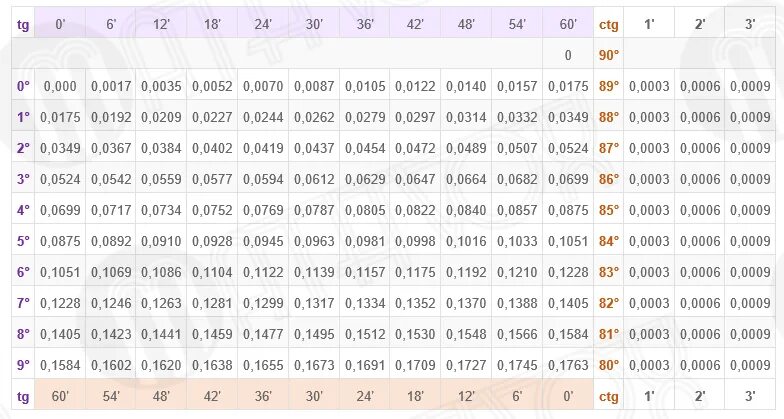 6 49 20. Таблица Брадиса тангенсы углов. Таблица синусов и косинусов 105 градусов. Таблица Брадиса синусы и косинусы тангенсы котангенсы. Тангенс 45 градусов равен таблица Брадиса.