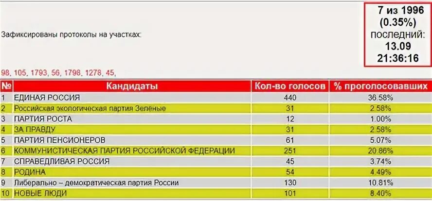 Итоги выборов в Новосибирской области. Результаты выборов в Новосибирской области. Результаты предвыборного голосования по 9 участку Тверь.