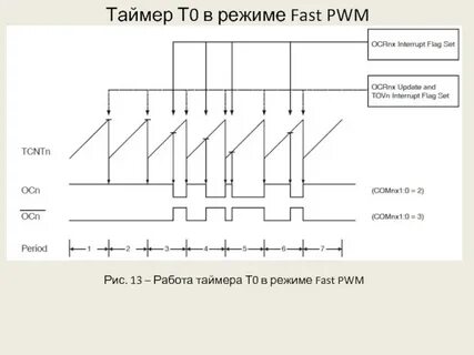 Режим таймера