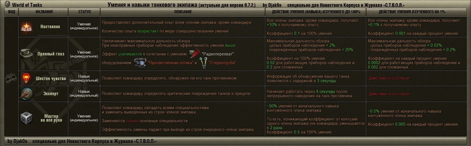 экипаж танков в world of tanks. навыки вот. интуиция wot. экипаж 2. ворлд оф танк экипаж.
