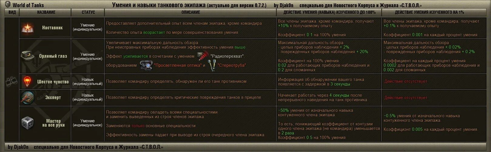 Умения наставник. Таблица прокачки экипажа. Таблица опыта экипажа World of Tanks. Количество опыта на умения экипажа. Таблица опыта перков экипажа в вот.