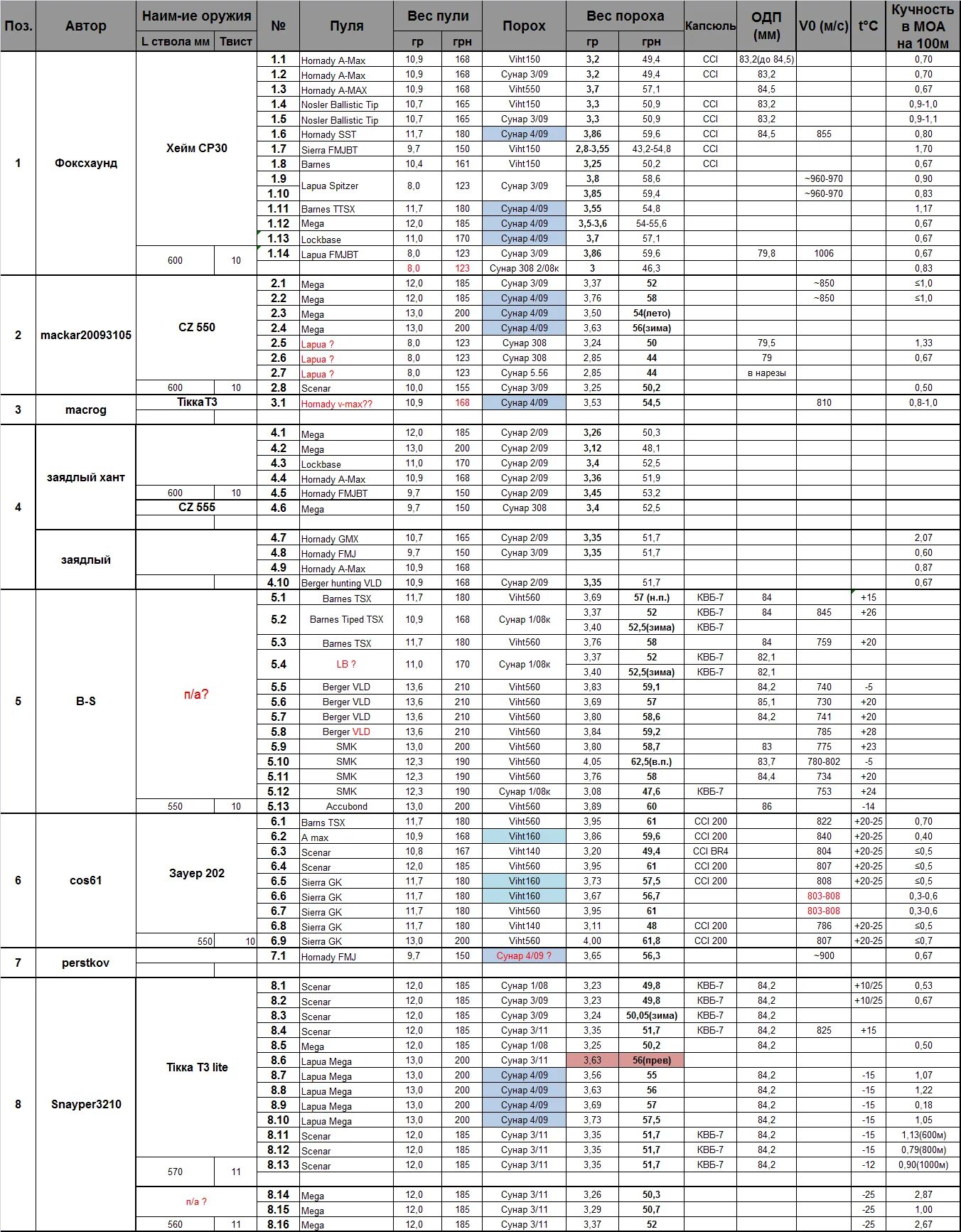 Шаг нарезов 406 какой твист соответствует таблица Сценар 155 и 11-й твист. Требуется совет.