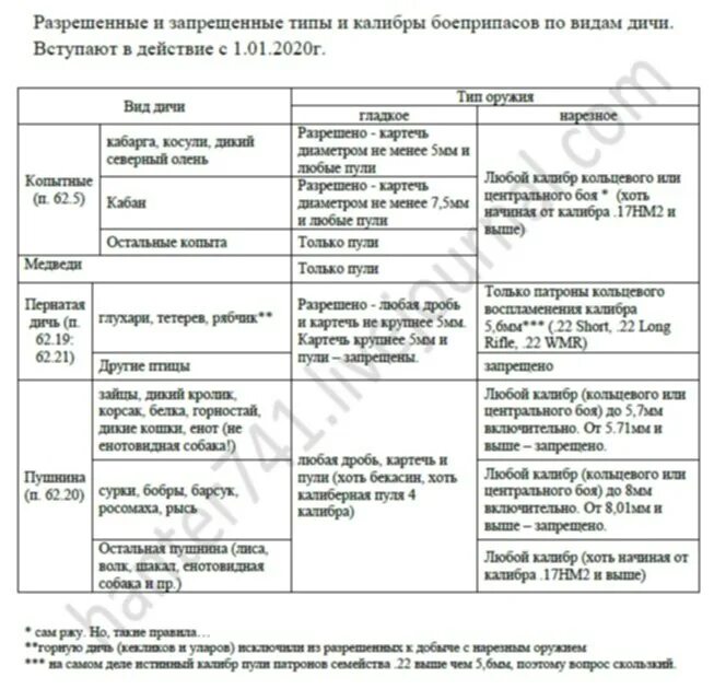 Правила охоты в московской области 2023. Таблица калибров для охоты по новым правилам 2021. Таблица новые правила охоты. Правила охоты 2021 калибры таблица. Таблица калибров нарезного оружия для охоты 2021.