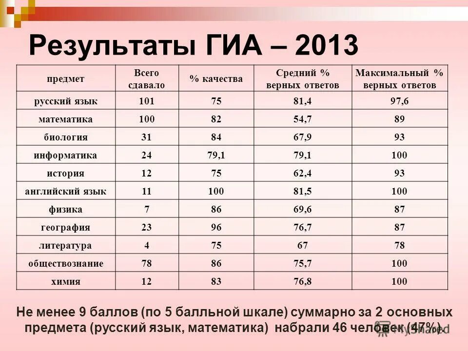 Где результаты гиа. Результаты ГИА. ГИА 9 Результаты. ОГЭ русский язык баллы максимально. Оценка по русскому ГИА 9.